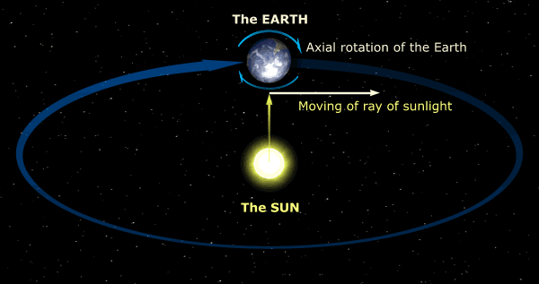 Moving of ray of sunlight