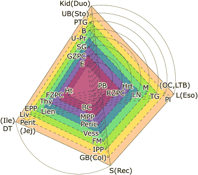 Tetrahedron of biological filters  