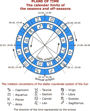 The calendar limits of the seasons and off-seasons